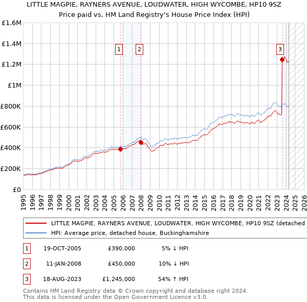 LITTLE MAGPIE, RAYNERS AVENUE, LOUDWATER, HIGH WYCOMBE, HP10 9SZ: Price paid vs HM Land Registry's House Price Index