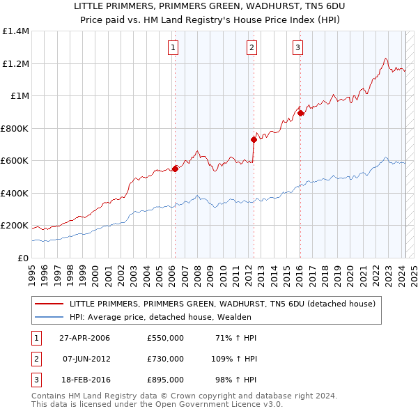 LITTLE PRIMMERS, PRIMMERS GREEN, WADHURST, TN5 6DU: Price paid vs HM Land Registry's House Price Index