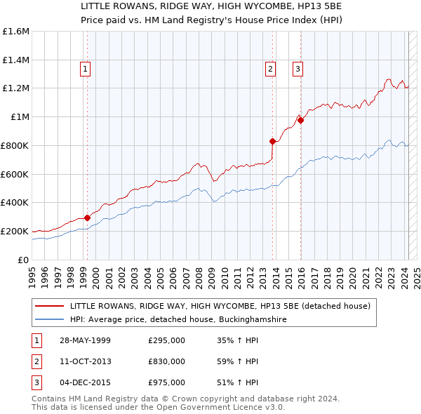 LITTLE ROWANS, RIDGE WAY, HIGH WYCOMBE, HP13 5BE: Price paid vs HM Land Registry's House Price Index