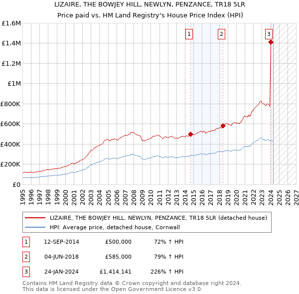 LIZAIRE, THE BOWJEY HILL, NEWLYN, PENZANCE, TR18 5LR: Price paid vs HM Land Registry's House Price Index