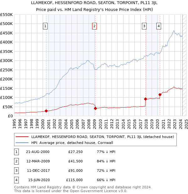 LLAMEKOF, HESSENFORD ROAD, SEATON, TORPOINT, PL11 3JL: Price paid vs HM Land Registry's House Price Index