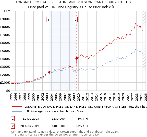 LONGMETE COTTAGE, PRESTON LANE, PRESTON, CANTERBURY, CT3 1EY: Price paid vs HM Land Registry's House Price Index