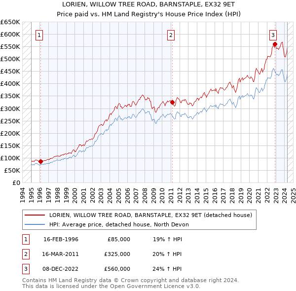 LORIEN, WILLOW TREE ROAD, BARNSTAPLE, EX32 9ET: Price paid vs HM Land Registry's House Price Index