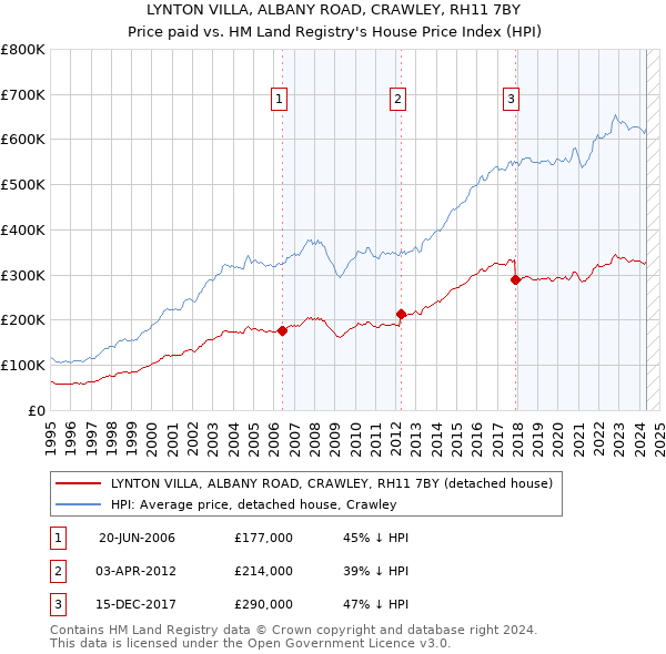 LYNTON VILLA, ALBANY ROAD, CRAWLEY, RH11 7BY: Price paid vs HM Land Registry's House Price Index