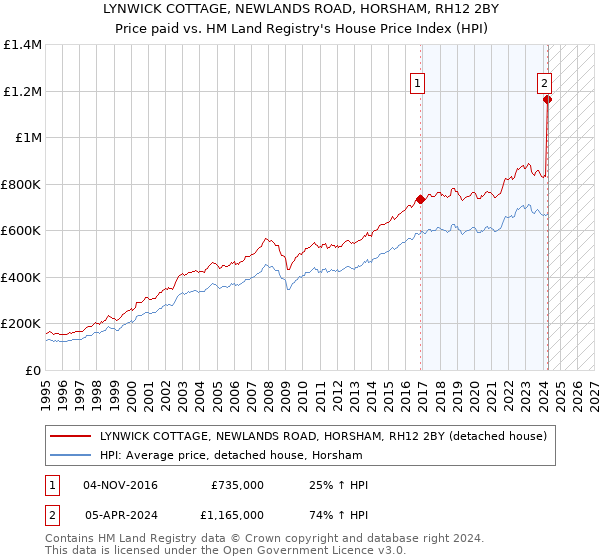 LYNWICK COTTAGE, NEWLANDS ROAD, HORSHAM, RH12 2BY: Price paid vs HM Land Registry's House Price Index