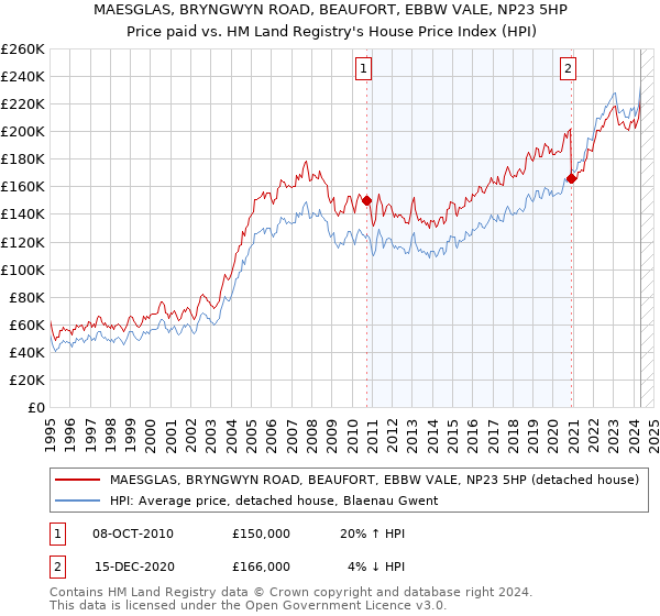 MAESGLAS, BRYNGWYN ROAD, BEAUFORT, EBBW VALE, NP23 5HP: Price paid vs HM Land Registry's House Price Index