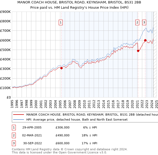 MANOR COACH HOUSE, BRISTOL ROAD, KEYNSHAM, BRISTOL, BS31 2BB: Price paid vs HM Land Registry's House Price Index