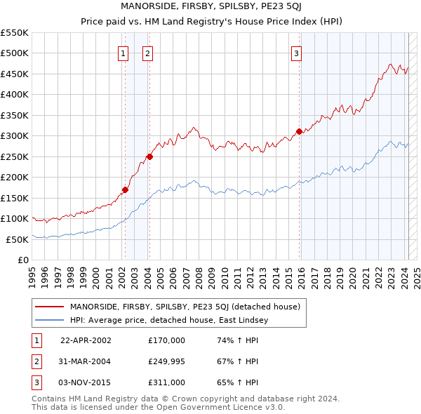 MANORSIDE, FIRSBY, SPILSBY, PE23 5QJ: Price paid vs HM Land Registry's House Price Index