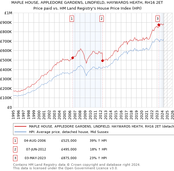 MAPLE HOUSE, APPLEDORE GARDENS, LINDFIELD, HAYWARDS HEATH, RH16 2ET: Price paid vs HM Land Registry's House Price Index