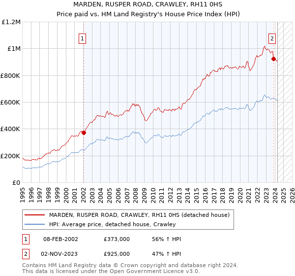 MARDEN, RUSPER ROAD, CRAWLEY, RH11 0HS: Price paid vs HM Land Registry's House Price Index