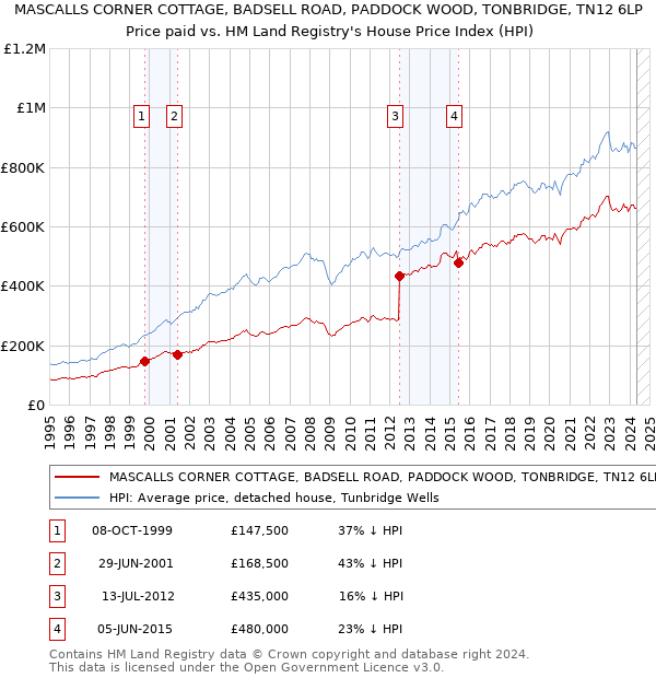 MASCALLS CORNER COTTAGE, BADSELL ROAD, PADDOCK WOOD, TONBRIDGE, TN12 6LP: Price paid vs HM Land Registry's House Price Index