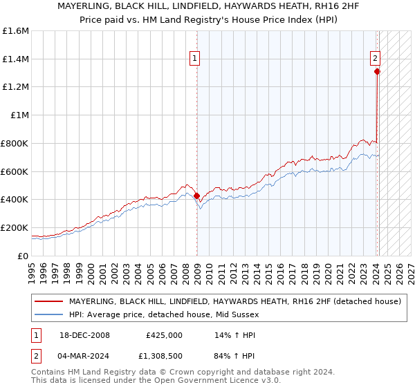 MAYERLING, BLACK HILL, LINDFIELD, HAYWARDS HEATH, RH16 2HF: Price paid vs HM Land Registry's House Price Index