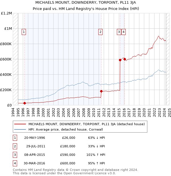 MICHAELS MOUNT, DOWNDERRY, TORPOINT, PL11 3JA: Price paid vs HM Land Registry's House Price Index