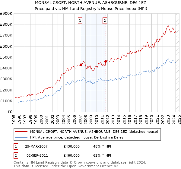 MONSAL CROFT, NORTH AVENUE, ASHBOURNE, DE6 1EZ: Price paid vs HM Land Registry's House Price Index