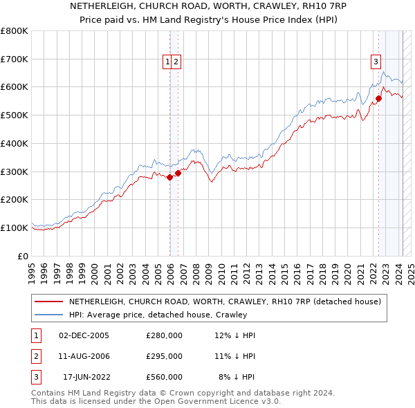 NETHERLEIGH, CHURCH ROAD, WORTH, CRAWLEY, RH10 7RP: Price paid vs HM Land Registry's House Price Index