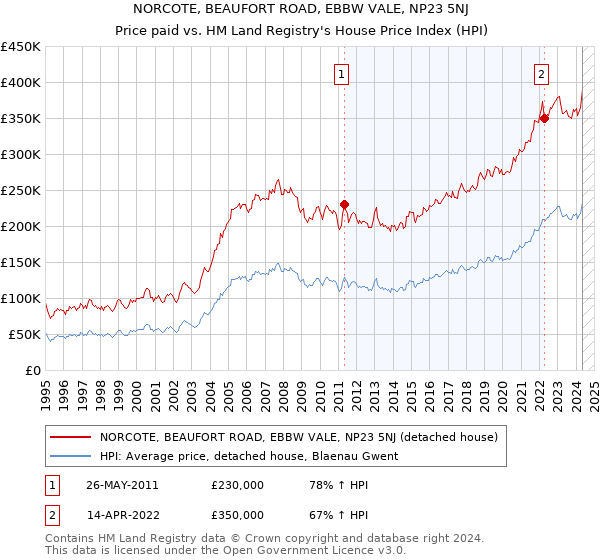 NORCOTE, BEAUFORT ROAD, EBBW VALE, NP23 5NJ: Price paid vs HM Land Registry's House Price Index