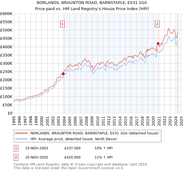 NORLANDS, BRAUNTON ROAD, BARNSTAPLE, EX31 1GA: Price paid vs HM Land Registry's House Price Index