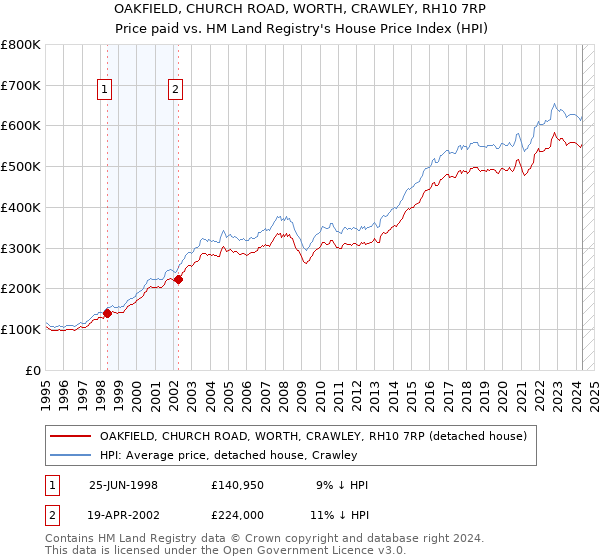 OAKFIELD, CHURCH ROAD, WORTH, CRAWLEY, RH10 7RP: Price paid vs HM Land Registry's House Price Index