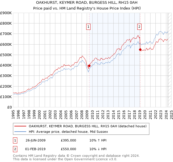 OAKHURST, KEYMER ROAD, BURGESS HILL, RH15 0AH: Price paid vs HM Land Registry's House Price Index