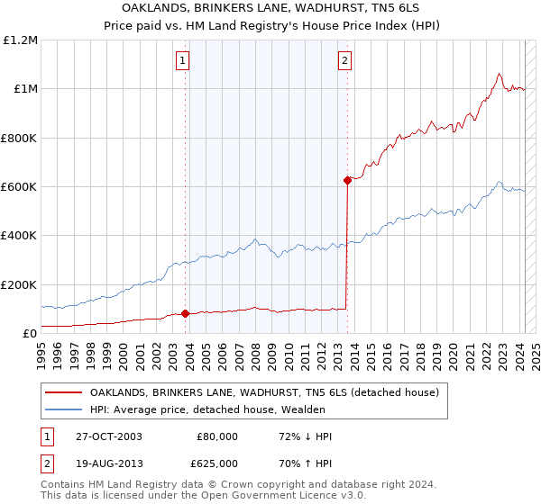 OAKLANDS, BRINKERS LANE, WADHURST, TN5 6LS: Price paid vs HM Land Registry's House Price Index