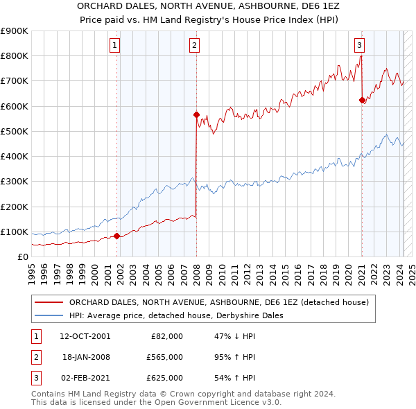 ORCHARD DALES, NORTH AVENUE, ASHBOURNE, DE6 1EZ: Price paid vs HM Land Registry's House Price Index