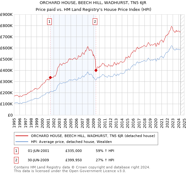 ORCHARD HOUSE, BEECH HILL, WADHURST, TN5 6JR: Price paid vs HM Land Registry's House Price Index