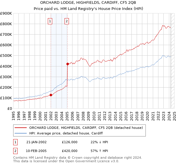 ORCHARD LODGE, HIGHFIELDS, CARDIFF, CF5 2QB: Price paid vs HM Land Registry's House Price Index