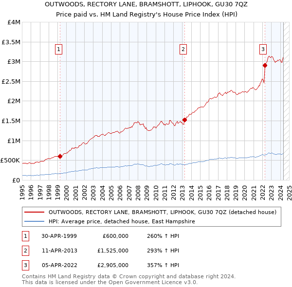 OUTWOODS, RECTORY LANE, BRAMSHOTT, LIPHOOK, GU30 7QZ: Price paid vs HM Land Registry's House Price Index