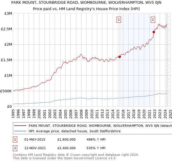 PARK MOUNT, STOURBRIDGE ROAD, WOMBOURNE, WOLVERHAMPTON, WV5 0JN: Price paid vs HM Land Registry's House Price Index