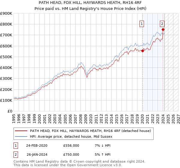 PATH HEAD, FOX HILL, HAYWARDS HEATH, RH16 4RF: Price paid vs HM Land Registry's House Price Index