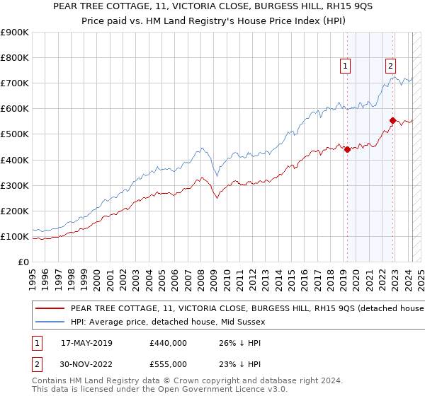 PEAR TREE COTTAGE, 11, VICTORIA CLOSE, BURGESS HILL, RH15 9QS: Price paid vs HM Land Registry's House Price Index