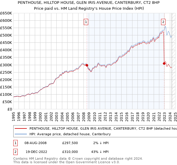 PENTHOUSE, HILLTOP HOUSE, GLEN IRIS AVENUE, CANTERBURY, CT2 8HP: Price paid vs HM Land Registry's House Price Index