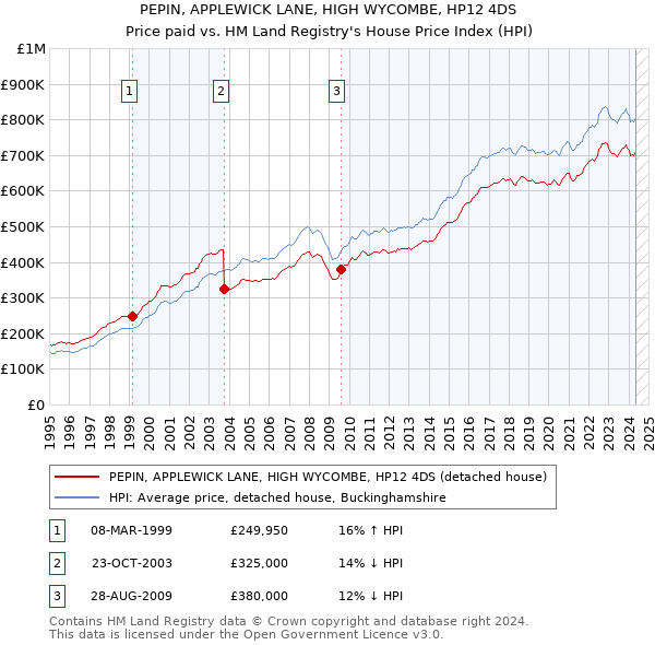 PEPIN, APPLEWICK LANE, HIGH WYCOMBE, HP12 4DS: Price paid vs HM Land Registry's House Price Index