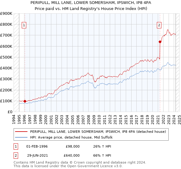 PERIPULL, MILL LANE, LOWER SOMERSHAM, IPSWICH, IP8 4PA: Price paid vs HM Land Registry's House Price Index