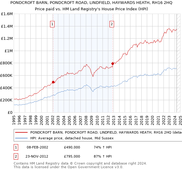 PONDCROFT BARN, PONDCROFT ROAD, LINDFIELD, HAYWARDS HEATH, RH16 2HQ: Price paid vs HM Land Registry's House Price Index