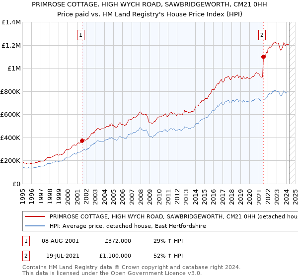 PRIMROSE COTTAGE, HIGH WYCH ROAD, SAWBRIDGEWORTH, CM21 0HH: Price paid vs HM Land Registry's House Price Index