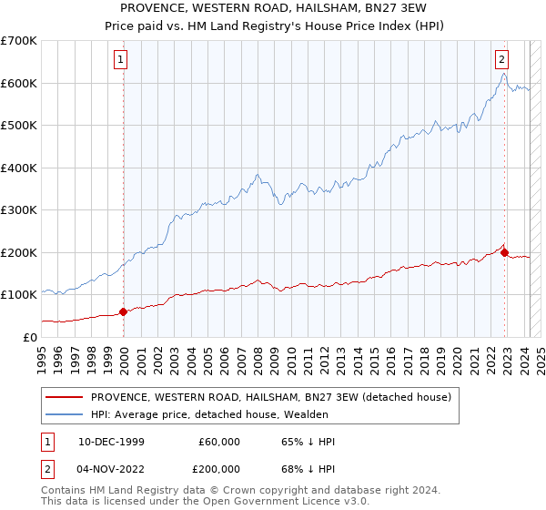 PROVENCE, WESTERN ROAD, HAILSHAM, BN27 3EW: Price paid vs HM Land Registry's House Price Index