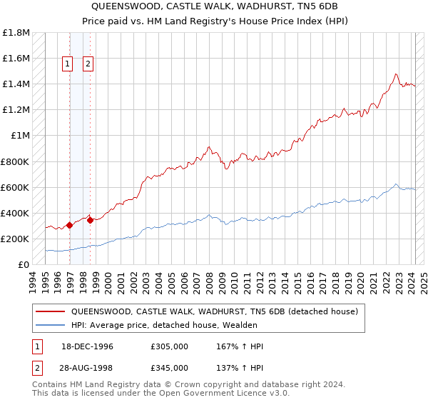 QUEENSWOOD, CASTLE WALK, WADHURST, TN5 6DB: Price paid vs HM Land Registry's House Price Index