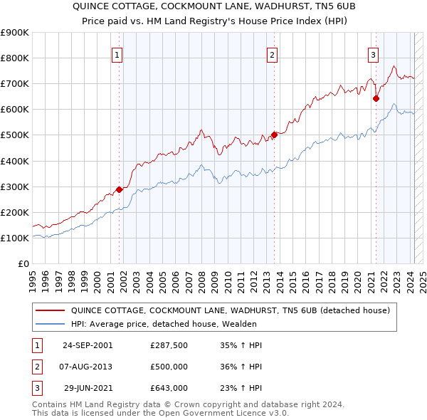 QUINCE COTTAGE, COCKMOUNT LANE, WADHURST, TN5 6UB: Price paid vs HM Land Registry's House Price Index