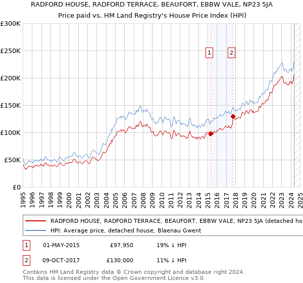 RADFORD HOUSE, RADFORD TERRACE, BEAUFORT, EBBW VALE, NP23 5JA: Price paid vs HM Land Registry's House Price Index