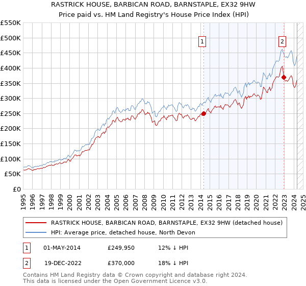 RASTRICK HOUSE, BARBICAN ROAD, BARNSTAPLE, EX32 9HW: Price paid vs HM Land Registry's House Price Index