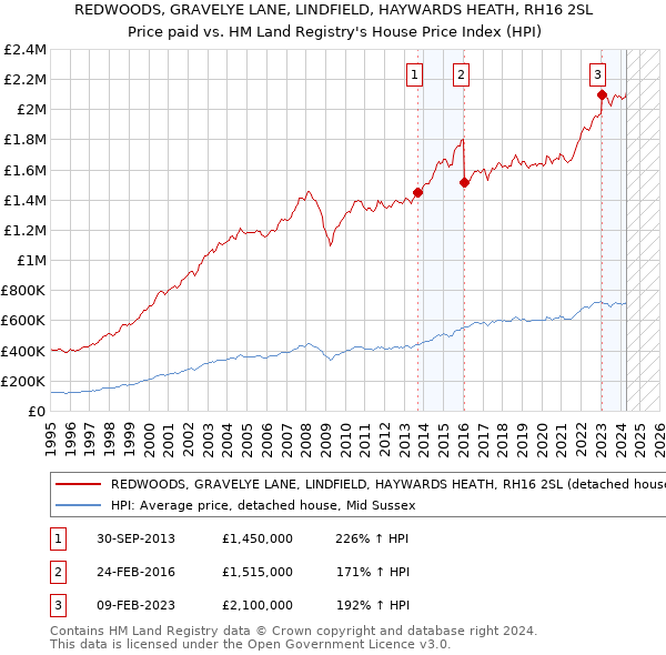 REDWOODS, GRAVELYE LANE, LINDFIELD, HAYWARDS HEATH, RH16 2SL: Price paid vs HM Land Registry's House Price Index