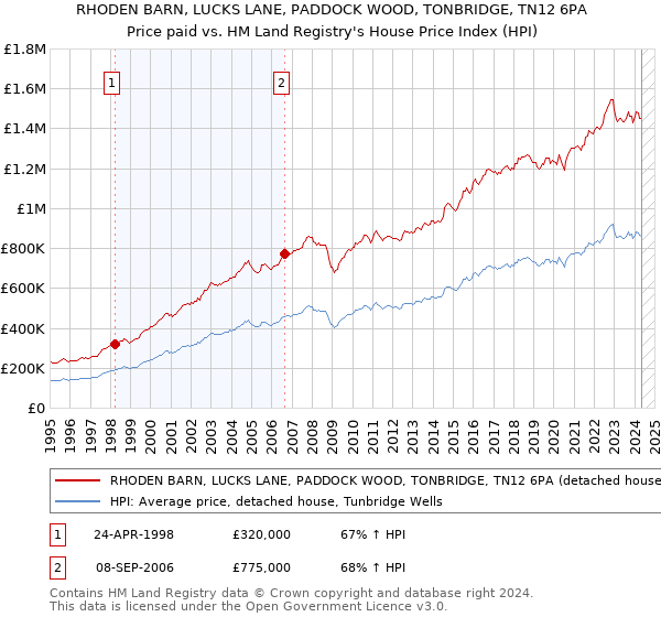 RHODEN BARN, LUCKS LANE, PADDOCK WOOD, TONBRIDGE, TN12 6PA: Price paid vs HM Land Registry's House Price Index