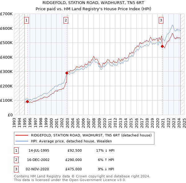 RIDGEFOLD, STATION ROAD, WADHURST, TN5 6RT: Price paid vs HM Land Registry's House Price Index