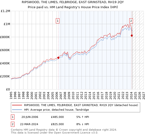 RIPSWOOD, THE LIMES, FELBRIDGE, EAST GRINSTEAD, RH19 2QY: Price paid vs HM Land Registry's House Price Index