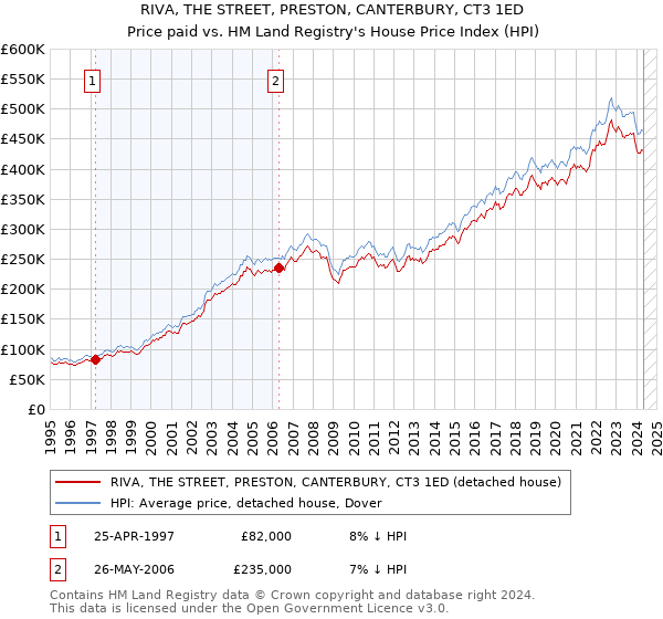 RIVA, THE STREET, PRESTON, CANTERBURY, CT3 1ED: Price paid vs HM Land Registry's House Price Index