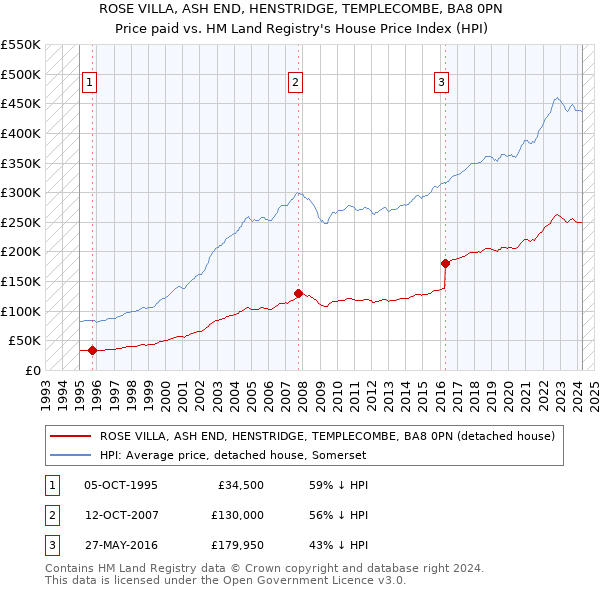 ROSE VILLA, ASH END, HENSTRIDGE, TEMPLECOMBE, BA8 0PN: Price paid vs HM Land Registry's House Price Index