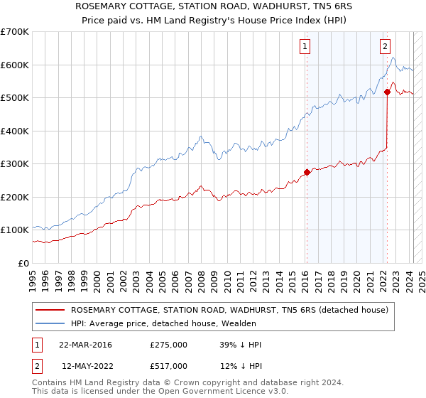 ROSEMARY COTTAGE, STATION ROAD, WADHURST, TN5 6RS: Price paid vs HM Land Registry's House Price Index