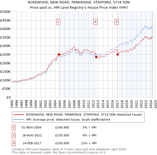 ROSEWOOD, NEW ROAD, PENKRIDGE, STAFFORD, ST19 5DN: Price paid vs HM Land Registry's House Price Index