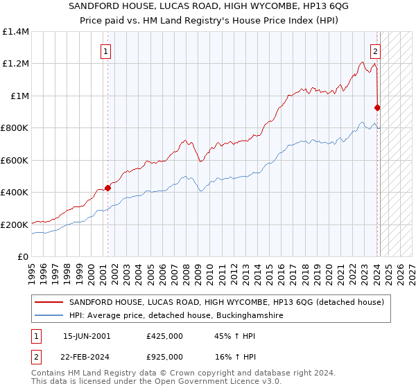 SANDFORD HOUSE, LUCAS ROAD, HIGH WYCOMBE, HP13 6QG: Price paid vs HM Land Registry's House Price Index